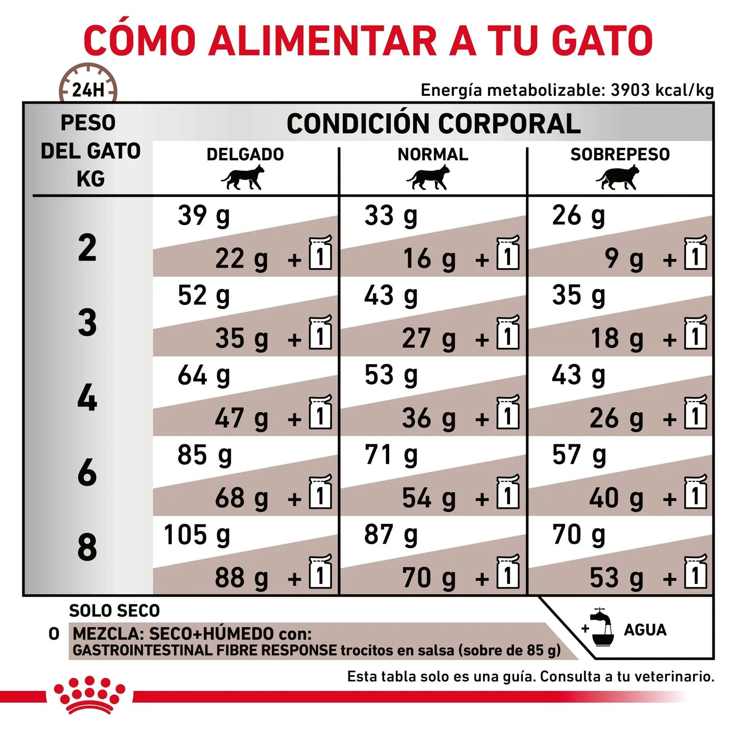 Royal Canin Veterinary Fibre Response Pienso Gastrointestinal para Gatos ROYAL CANIN VETERINARY Mascotas-Ávila
