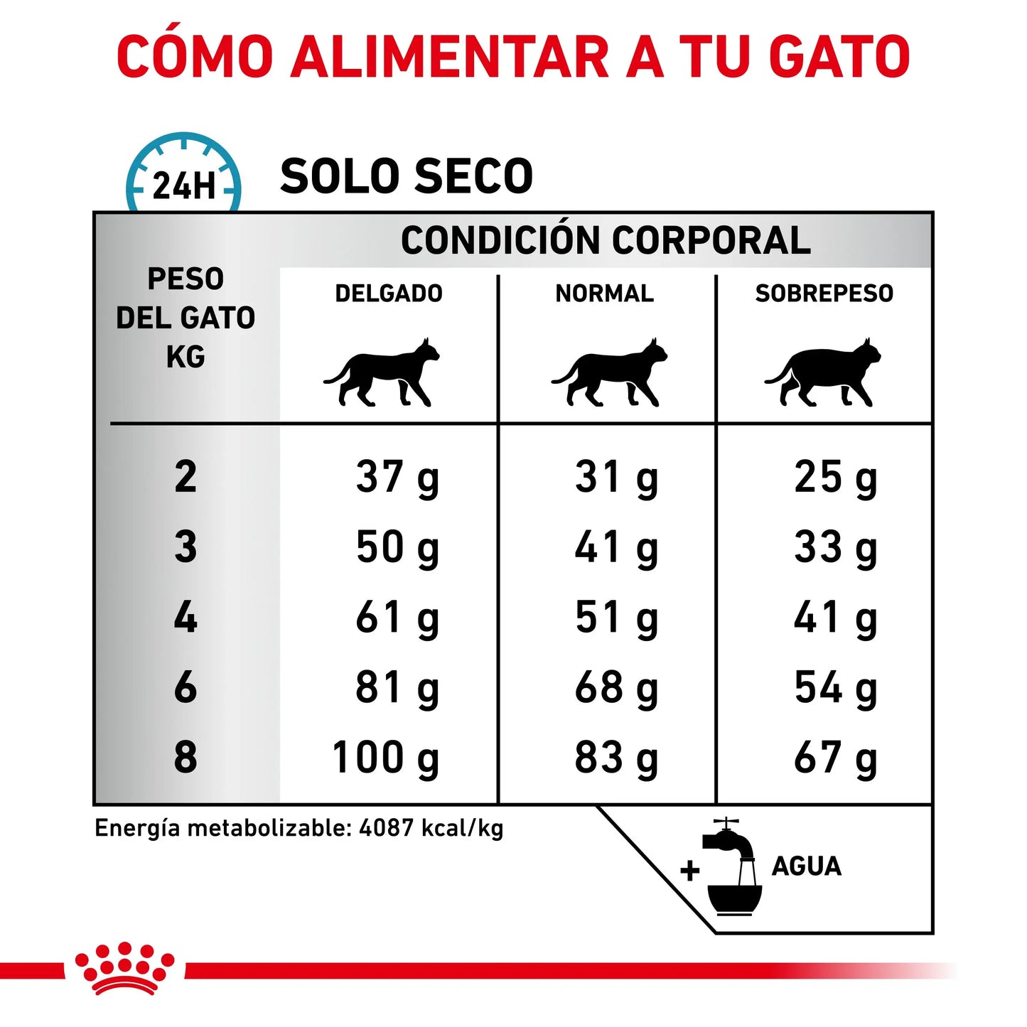 Royal Canin Hypoallergenic Dr Gatos ROYAL CANIN Mascotas-Ávila