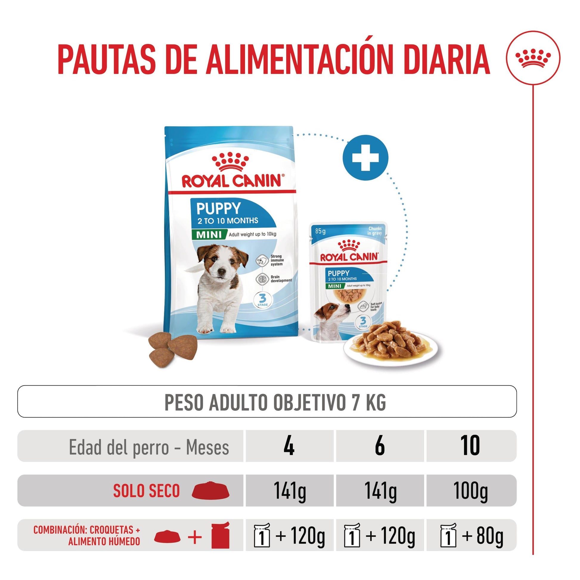 Royal Canin Mini Puppy Pienso para Cachorros ROYAL CANIN Mascotas-Ávila