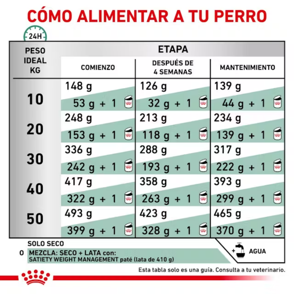 Royal Canin Satiety Support Perro ROYAL CANIN Mascotas-Ávila