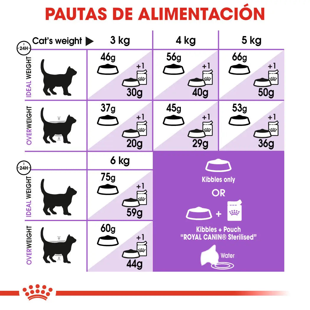 Royal Canin Sterilized 7+ Pienso para Gatos Esterlizados ROYAL CANIN Mascotas-Ávila