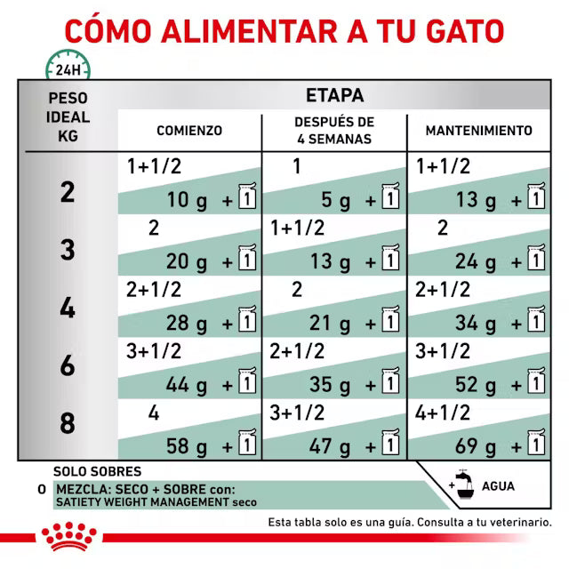 Royal Canin Veterinary Satiety Weight Management Finas Láminas en Salsa 85 g Húmedo para Gatos ROYAL CANIN VETERINARY Mascotas-Ávila