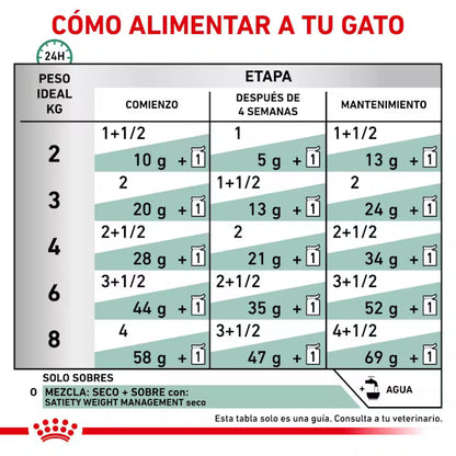 Royal Canin Veterinary Satiety Weight Management Finas Láminas en Salsa 85 g Húmedo para Gatos ROYAL CANIN VETERINARY Mascotas-Ávila
