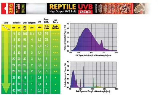 Exo Terra UVB200  Fluorescente 36w 120cm